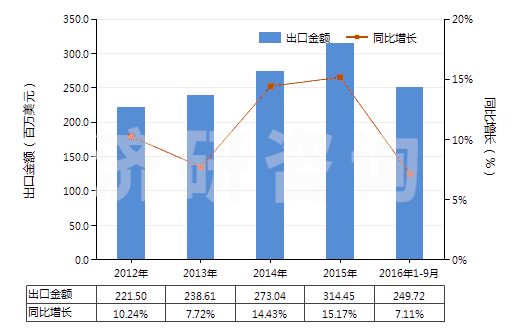 2012-2016年9月中國眼用化妝品(HS33042000)出口總額及增速統(tǒng)計